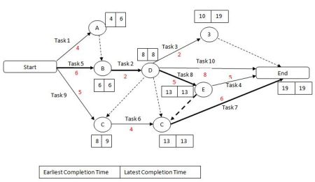 Critical Path Diagram